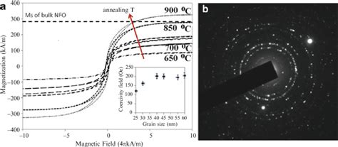 A Magnetization Hysteresis Loop S Of Si NiFe 2 O 4 Films Annealed At