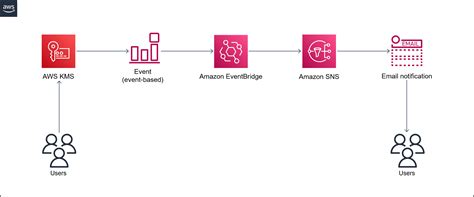 AWS KMS 키의 키 상태가 변경될 때 Amazon SNS 알림 받기 AWS 권장 가이드