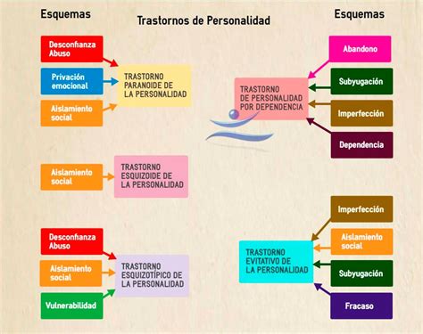 Trastornos De Personalidad Y Esquemas Infantiles Psic Logos Granada