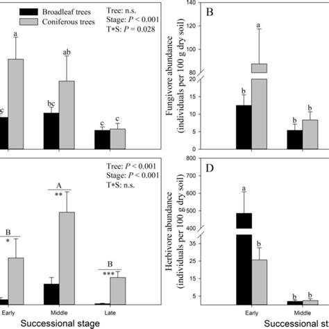 The Abundances Of Nematode Trophic Groups In Soils Of Different