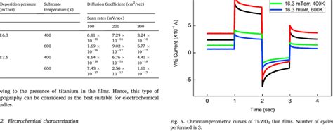 Lithium Ions Diffusion Coefficients Download Scientific Diagram