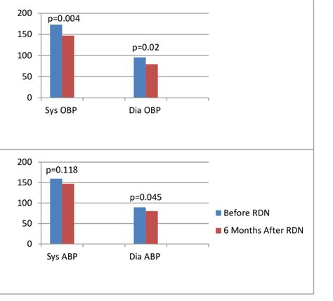 Mean Values Of Systolic Sys And Diastolic Dia Office OBP Top And