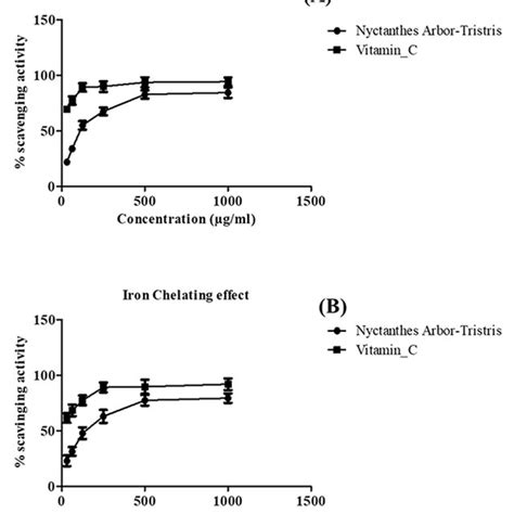 Antioxidant Activity Of Nyctanthes Arbor Tristris Extract Against Dpph