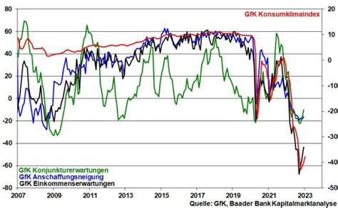 Konjunktur 2023 mit Aufwärtsrisiken