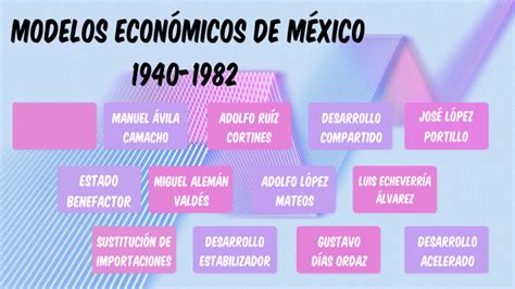 Modelos EconÓmicos De MÉxico 1940 1982 By Celia Espinoza On Prezi