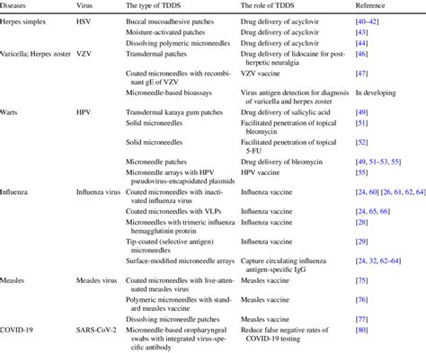 Summary Of Transdermal Drug Delivery Systems In Common Viral Infectious