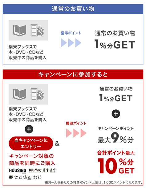 楽天ブックス リクルート対象商品をご購入で、楽天ブックスでの同時注文商品もあわせてポイント最大10倍