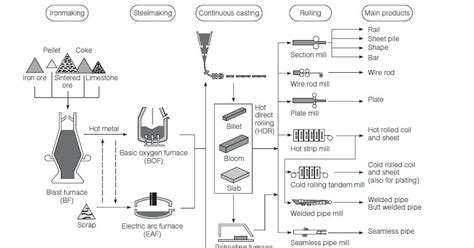 STEEL PRODUCTION PROCESS