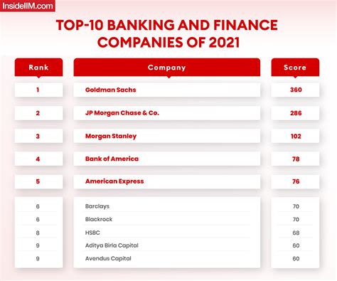 Revealed List Of Top Finance Companies To Work With After Mba