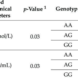 Significantly Associated SNPs In The 5 Flanking Region Of The HSP70