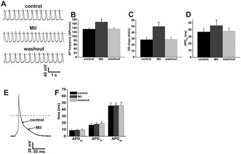 Effects Of The Pde3 Inhibitor Milrinone On Action Potential Firing In