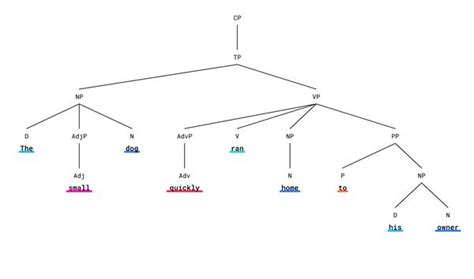 Syntax Tree Diagram Exercises With Answers