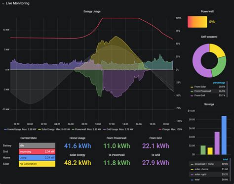 Powerwall Dashboard Grafana Monitoring Dashboard For Tesla Solar And