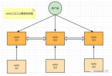 Redis三主三从cluster集群模式的搭建 墨天轮