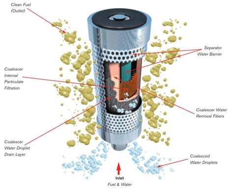 Oil Purification Fuel Water Separation With Kaydon Coalescers