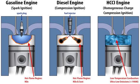 Differences Between Gas And Diesel Engines