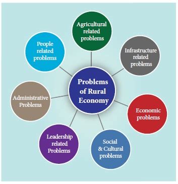 Problems Of Rural Economy