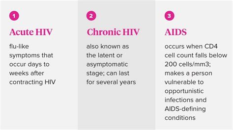 Stages Of HIV/AIDS