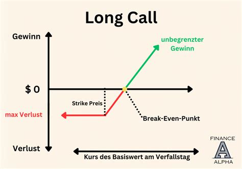 Long Call Option Strategie Erkl Rt Financealpha