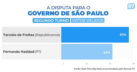 NOVA PESQUISA Tarcísio de Freitas tem 57 dos votos válidos e Haddad