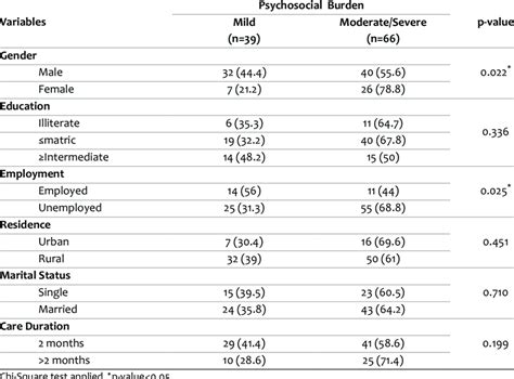 Association Of Psychosocial Burden With Demographic Characteristics N