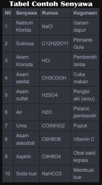 Detail Contoh Unsur Senyawa Dan Campuran Koleksi Nomer