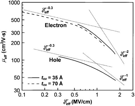 Measured Electron And Hole Mobilities Versus Effective Field For Two