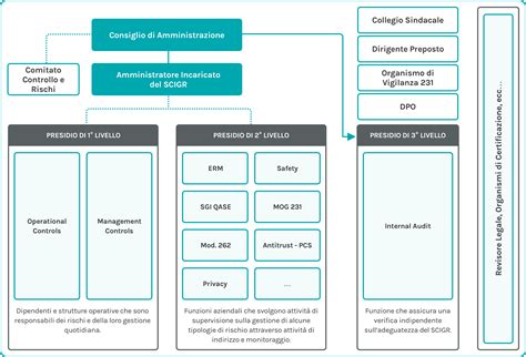 Il Sistema Di Controllo Interno E Gestione Dei Rischi