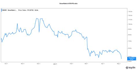 Should You Buy Snowflake (SNOW) Stock on the Dip or Wait?