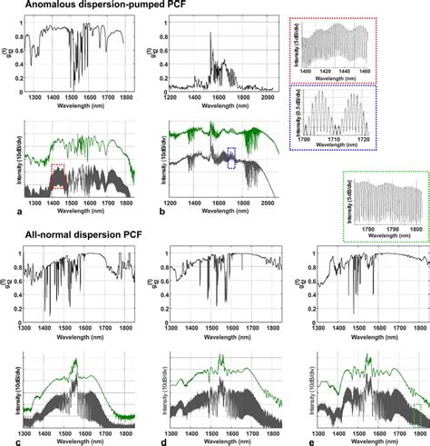 Results Of Interference Measurements Of SC Spectra And Profiles Of