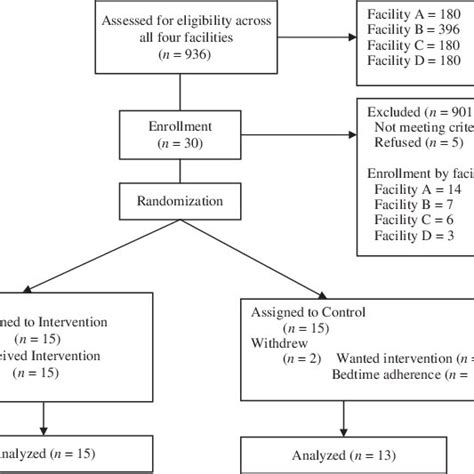 Visual Analog Scale-Anxiety (VAS-A) Scores over time. the intervention... | Download Scientific ...