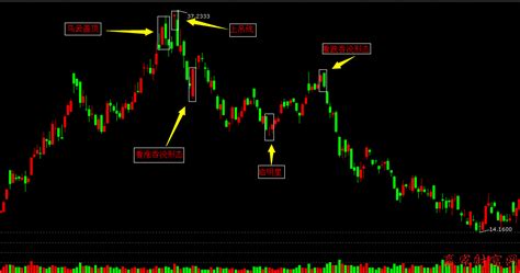 K线经典图解之高位乌云盖顶形态的卖点赢家财富网