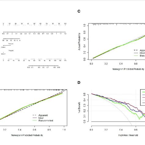 The Nomogram Calibration Curve And Decision Curve Analysis A A Download Scientific