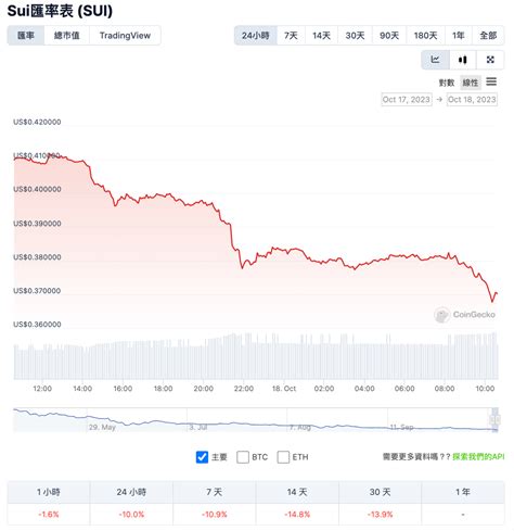 韓國政府要查sui有無「操縱代幣供應」，基金會回應：從未清算任何sui，包括質押獎勵 動區動趨 最具影響力的區塊鏈新聞媒體