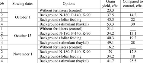 Influence Of Sowing Dates And Nutritional Background On Yield Winter