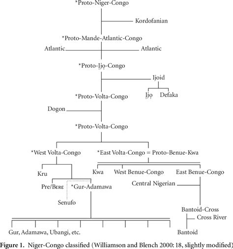 Figure 1 from An Introduction to African Languages | Semantic Scholar