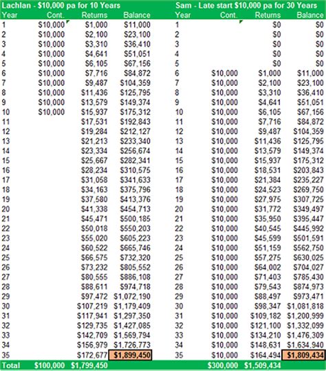 Compound Interest – graph – Pinnacle Wealth Management