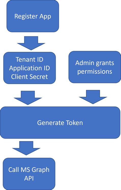 Using The Ms Graph Api