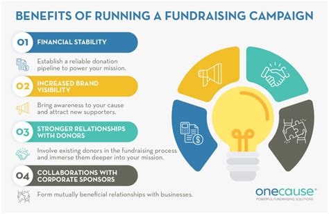 Nonprofit Fundraising Campaigns 10 Strategies For Success