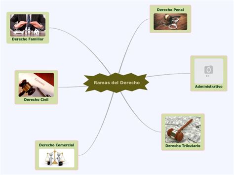 Ramas Del Derecho Mapa Mental