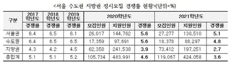 벼랑끝 지방대57 사실상 정시 미달 매일경제