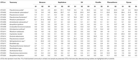 Frontiers Molecular And Microbiological Insights On The Enrichment