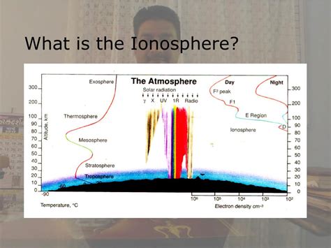 Ppt Earths Ionosphere Powerpoint Presentation Free Download Id6189268