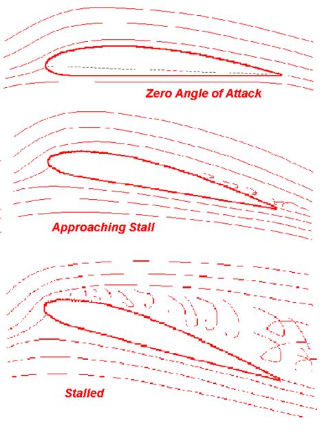 The Stall And Angle Of Attack