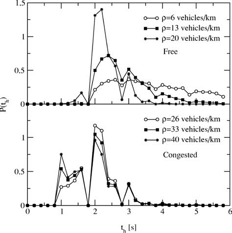 Normalized Time Headway Distribution For The Er Model In Free Flow And