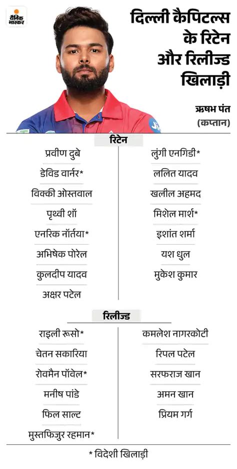 Rishabh Pant Recovery Update Rishabh Pant Set To Return For Ipl 2024