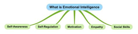 Discover 5 Key Qualities Of Emotional Intelligence To Learn