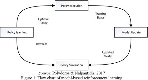 Model Based Reinforcement Learning A Survey Semantic Scholar