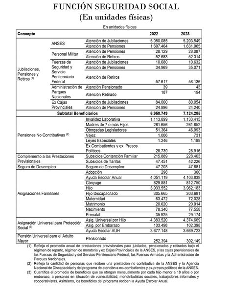 Presupuesto 2023 El Gobierno Prevé Asistir A 19 Millones De Personas A Través De Planes