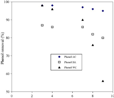 Effect Of Initial Adsorbent Concentration On Phenol Removal Adsorbent